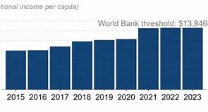 Gni Người Của Trung Quốc Năm 2022