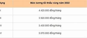 Mức Lương Tối Thiểu Vùng Bắc Ninh Năm 2022